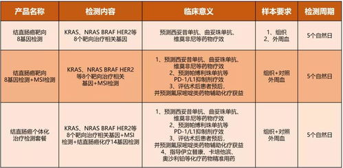結(jié)直腸癌靶向8基因檢測(cè) 全面覆蓋指南級(jí)指標(biāo)，助力精準(zhǔn)醫(yī)療與療養(yǎng)方案